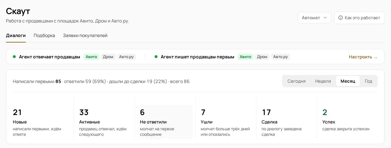 Экран Скаута: написали первыми 85, ответили 59, дошли до сделки 19; счётчики диалогов по статусам